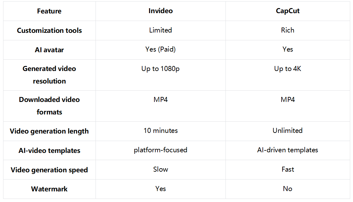 Invideo VS CapCut - Uma breve comparação