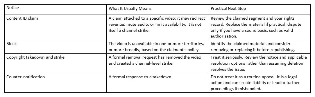 Table showing content ID claim, block, copyright takedown and strike, and counter-notification