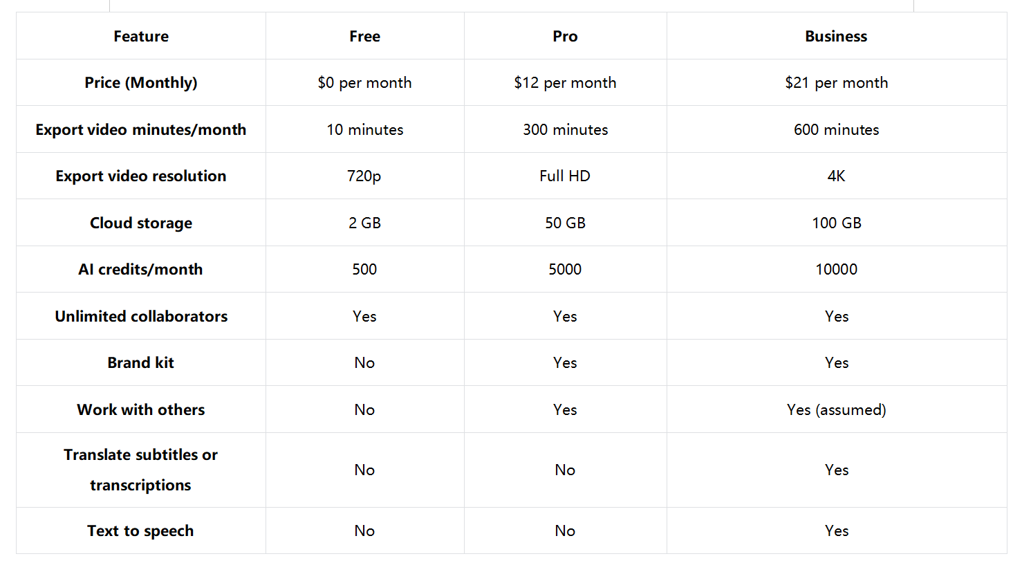 Pricing structure of the Flixier video editor