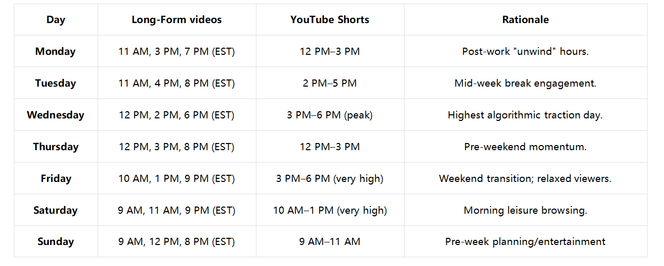 Les meilleurs jours pour publier sur YouTube