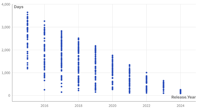 Immagine che mostra le statistiche su quanto velocemente le canzoni hanno raggiunto un miliardo di stream su Spotify