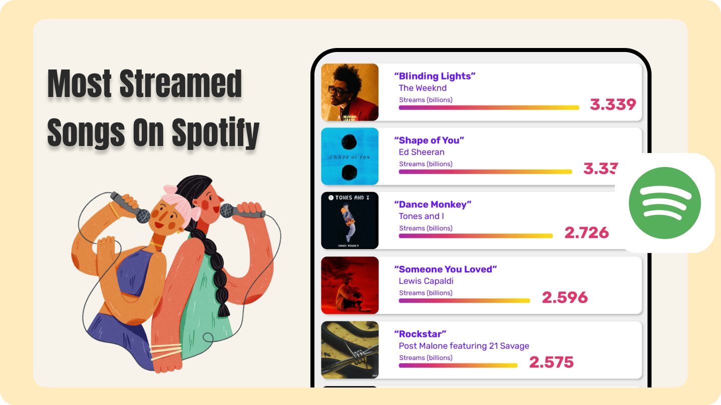 เพลงที่สตรีมมากที่สุดใน Spotify