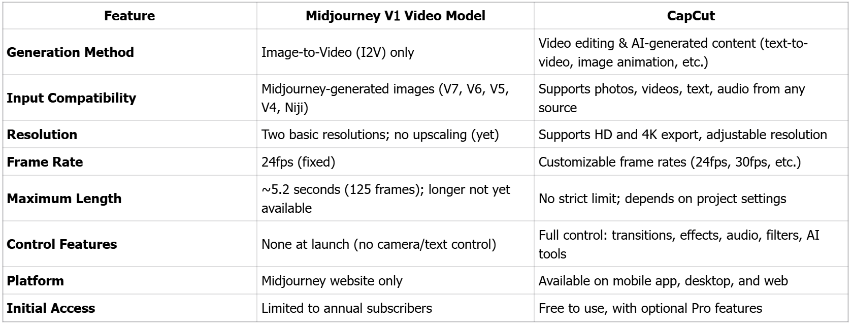 Midjourney VS CapCut: une brève comparaison