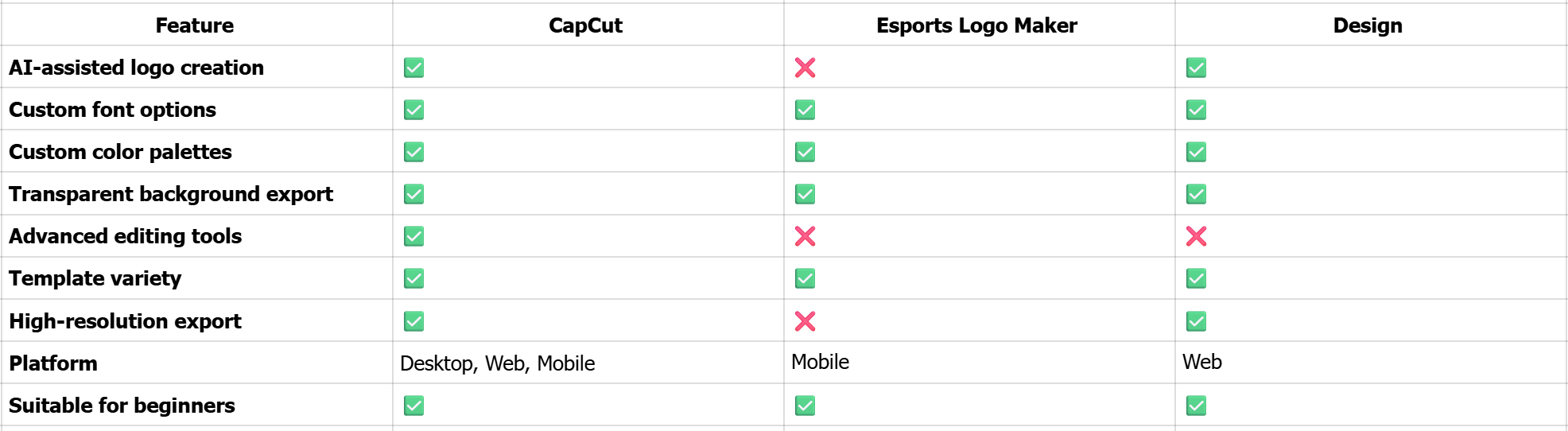 Platform compatibility comparison for the 3 gaming logo makers