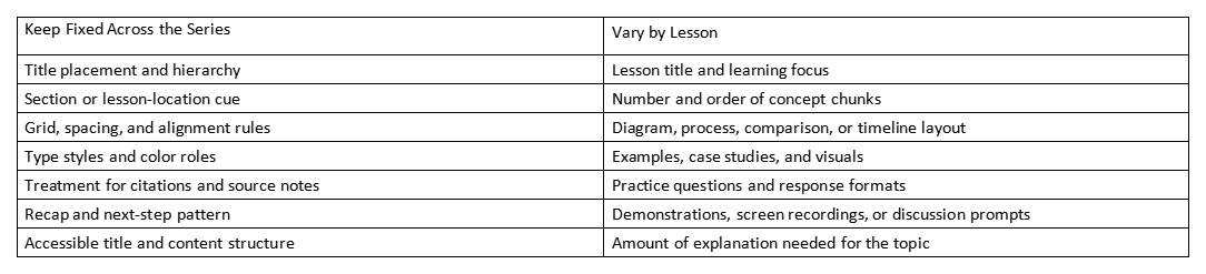 Table comparing elements kept fixed across the series with elements that vary by lesson