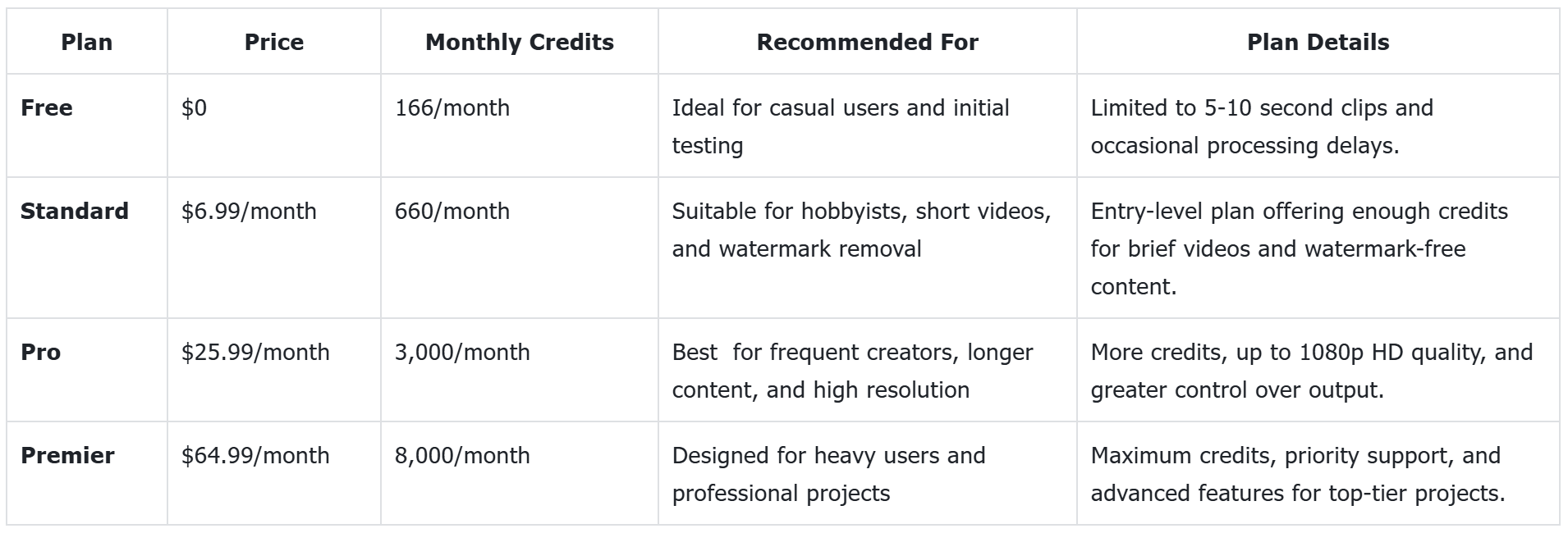 Mga plano sa pagpepresyo ng Kling multimodal AI video editor