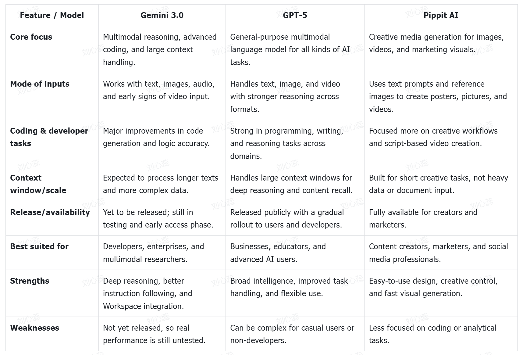 Gemini 3.0 Pro vs GPT-5 vs Pippit AI